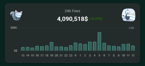 VikingoDigital_'s tweet photo. Hyperliquid just generated $4M in fees over the last 24h.

Equivalent to 52K $HYPE burnt 🔥

More volatility = more volume = more fees = more $HYPE buybacks https://t.co/2Z0rECrZdW