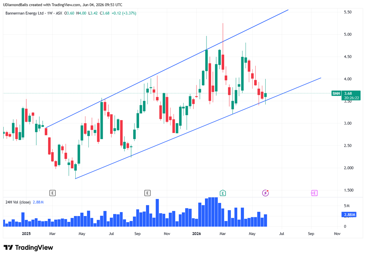 UDiamondBalls's tweet photo. #Uranium @BannermanEnergy $BMN Bannerman is such a solid buy down here from a TA and FA perspective. Look at the bottom channel and it's been touched 5 times now over 14 months and held as support. I was buying all through the $3.40 - $3.70 region the past few weeks. This is a VERY solid company with very solid leadership and fully funded mine. Absolute print down at these levels. DYOR