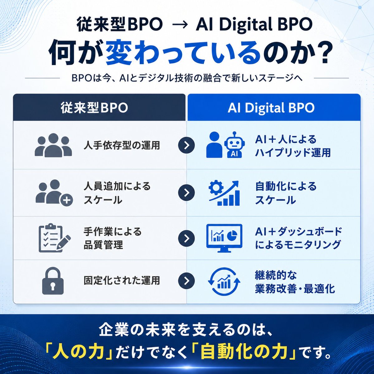 RUNSYSTEM_Japan's tweet photo. 「人を増やせば解決する」

そう考えていた業務課題が、
いつの間にか経営課題になっていませんか？
採用コストの上昇、
教育負荷の増加、
品質のばらつき。

今、多くの企業が運用そのものの見直しを進めています。
https://t.co/OAPcCMI7XX
#DX #BPO #バックオフィス https://t.co/F2odBl1kfM