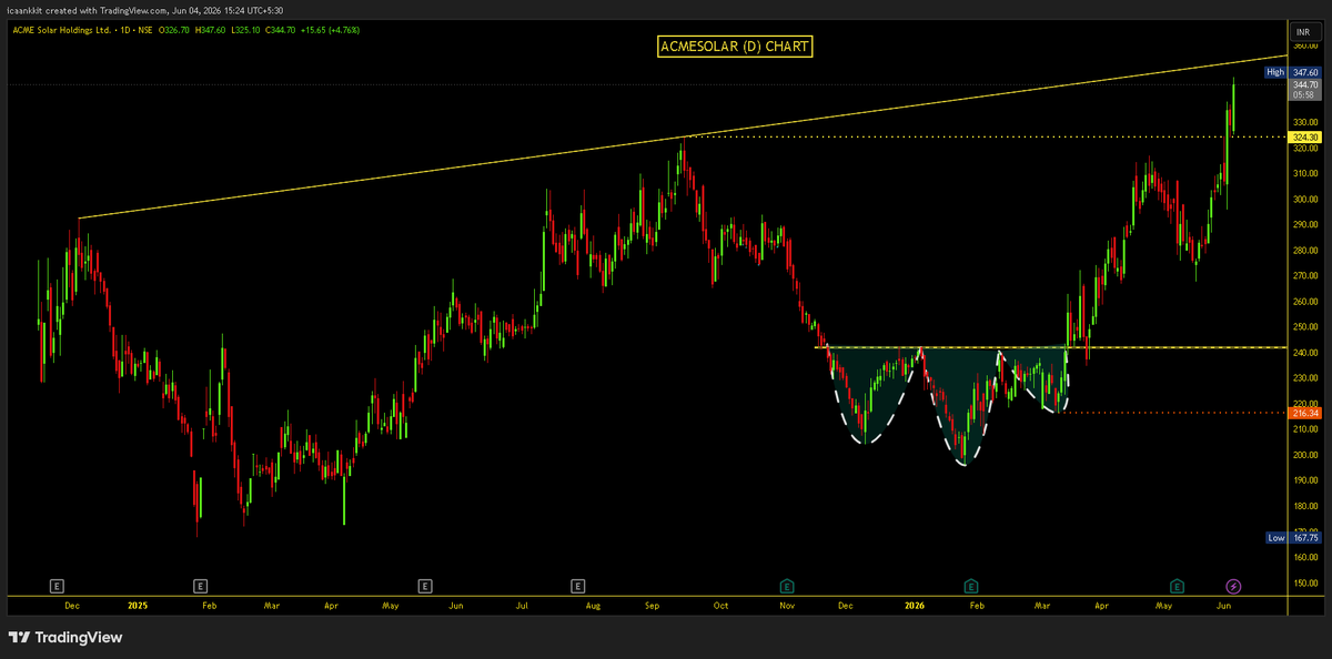 Impulse_ankkit's tweet photo. #AcmeSolar (D) Follow-Up Chart: 347 (5% Up Today)
 
👉230 >>> 350 (52% Return till now)😍
👉Follow-Up BO Candidate✅ 
👉Retest ✅
👉ATH Hit ✅
👉Potential TL Target achieved 350 ✅
👉Book or Trail
 
#StockMarket #BreakoutStock #Retest #SwingHigh https://t.co/fGeGLBech1