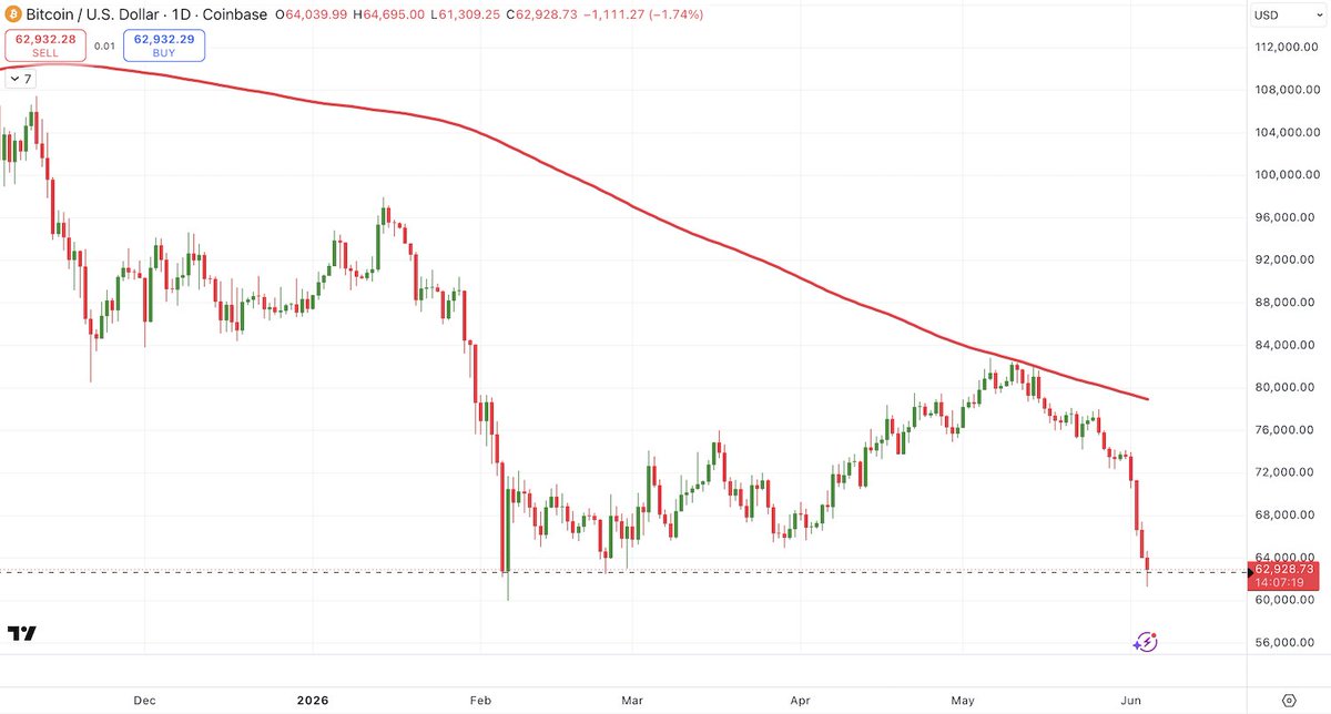 SharePickers's tweet photo. Bitcoin $BTC hitting lows last seen in February. There's a lot of leverage in crypto and it could get ugly.

Strategy (MSTR) has shattered its multi-year "never sell" narrative.

According to their SEC 8-K filing submitted on June 1, 2026, the company disclosed that it sold 32 Bitcoin between May 26 and May 31, generating $2.5 million in proceeds at an average price of $77,135 per coin.

The filing states the reason for the sale: to fund distributions on its preferred stock (including the high-yield STRC).

Strategy's new perpetual preferred stock (STRC) offers a high yield (of around 11.5%)

Whilst 32 Bitcoin is not a huge sale the signal it sends to the market is immense. The loudest preacher of the HODL strategy, just contradicted their own tenet.

Paying a high yield is ok when the price of Bitcoin is rising but when it falls, it could be the start of a death spiral.

Strategy is not the only Bitcoin treasury company that pays a yield, many of them do it with debt. They will all struggle if Bitcoin drops.

They will be forced to sell more bitcoin to cover debts, this results in a further drop in the price of Bitcoin, reducing the company's collateral value, forcing more sales.