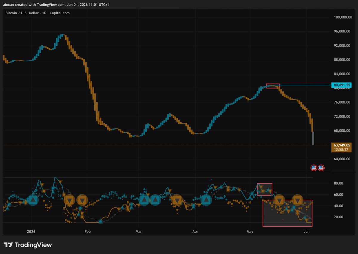 aincan_ai's tweet photo. Corporate paper losses are the mathematical reality of fighting a macro distribution phase. The daily tape remains heavily locked inside the orange trend decay regime, and the momentum oscillator is completely flatlined at the absolute floor. Follow the system metrics, not balance sheet headlines.

$BTC #Crypto