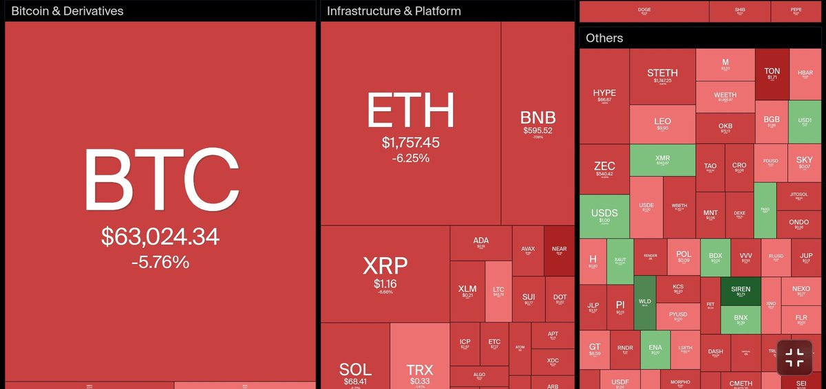COIN360's tweet photo. $BTC and the broader crypto market are deep in the red today.

Liquidations reached $1.71B in the past 24 hours, with $1.47B coming from long positions.

How much more leverage needs to be flushed out? https://t.co/LymrploDUV