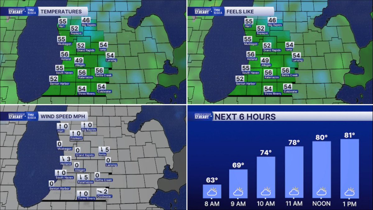 FoxWeatherman's tweet photo. Good morning! Here's your West Michigan current temperatures, feels like readings, wind speeds/gusts/direction, and next six hours. https://t.co/6kMD4emUAt