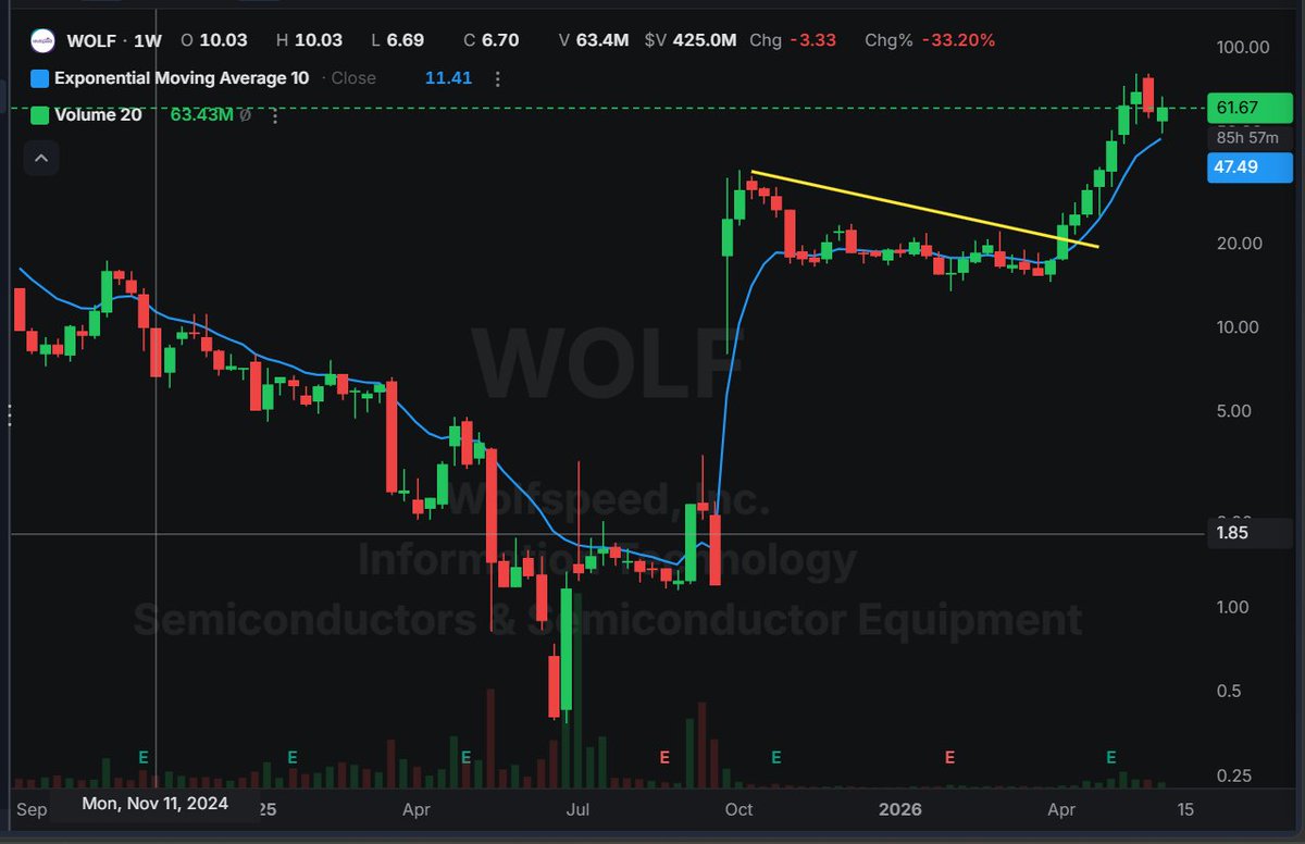 Dorman06's tweet photo. $WOLF quick test of the 10 week after a massive move? Does it hold or this start of something bigger? https://t.co/S3UZASZKX7
