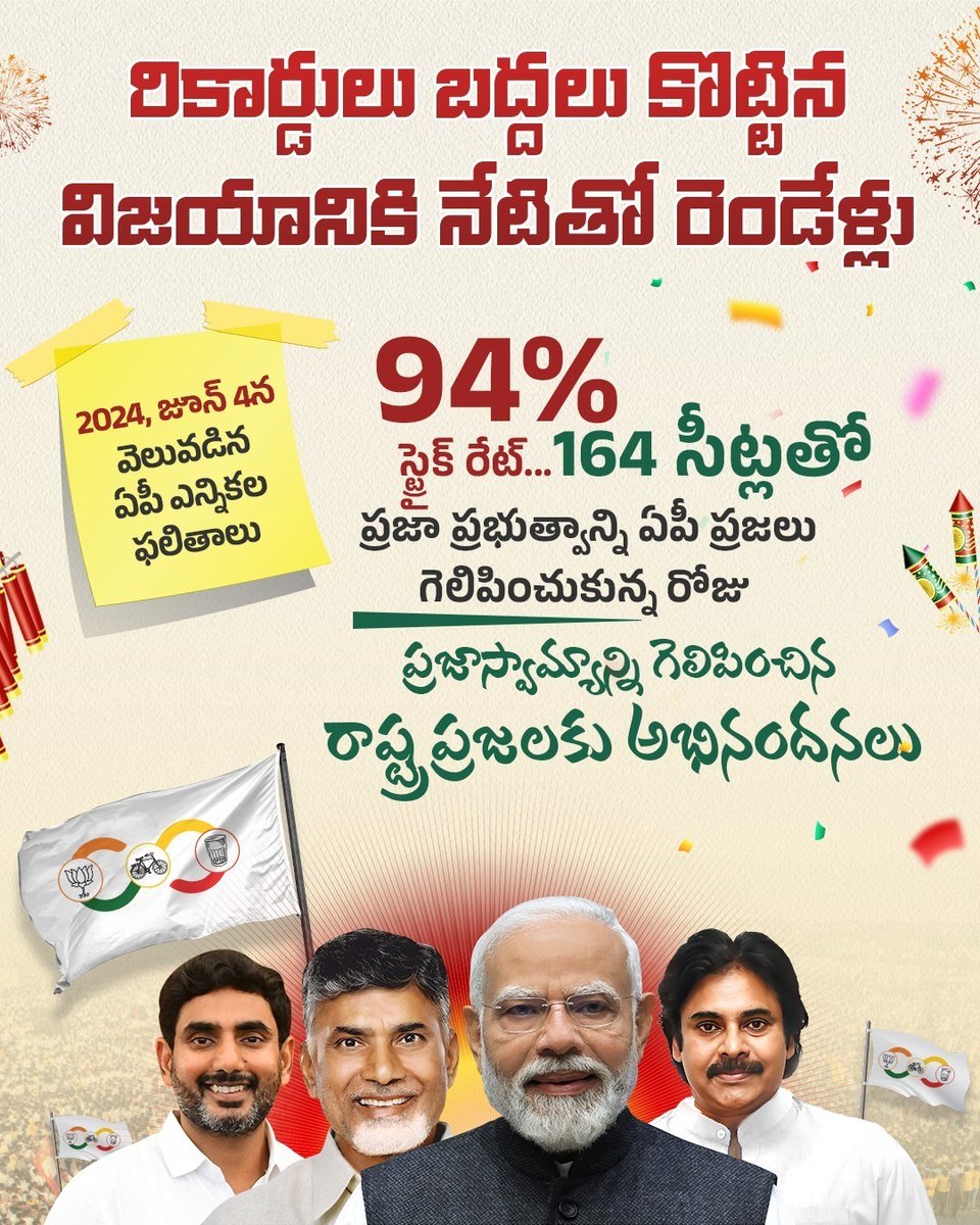 burugupalli_bsr's tweet photo. 175అసెంబ్లీ నియోజకవర్గాలలో 164 నియోజకవర్గాలను గెలుచుకోవడమంటే మాటలు కాదుఅదొక చారిత్రాత్మక రికార్డుCBNగారి నాయకత్వం మీద ప్రజలకు ఉన్న నమ్మకానికి ఇది నిదర్శనంఆ నమ్మకాన్ని నిలబెట్టుకునేందుకు గత రెండేళ్లుగా నిరంతరం ప్రజల సంక్షేమానికి, అభివృద్ధికి కట్టుబడి పనిచేస్తోంది కూటమి ప్రభుత్వం. https://t.co/8sZEeT6vkt