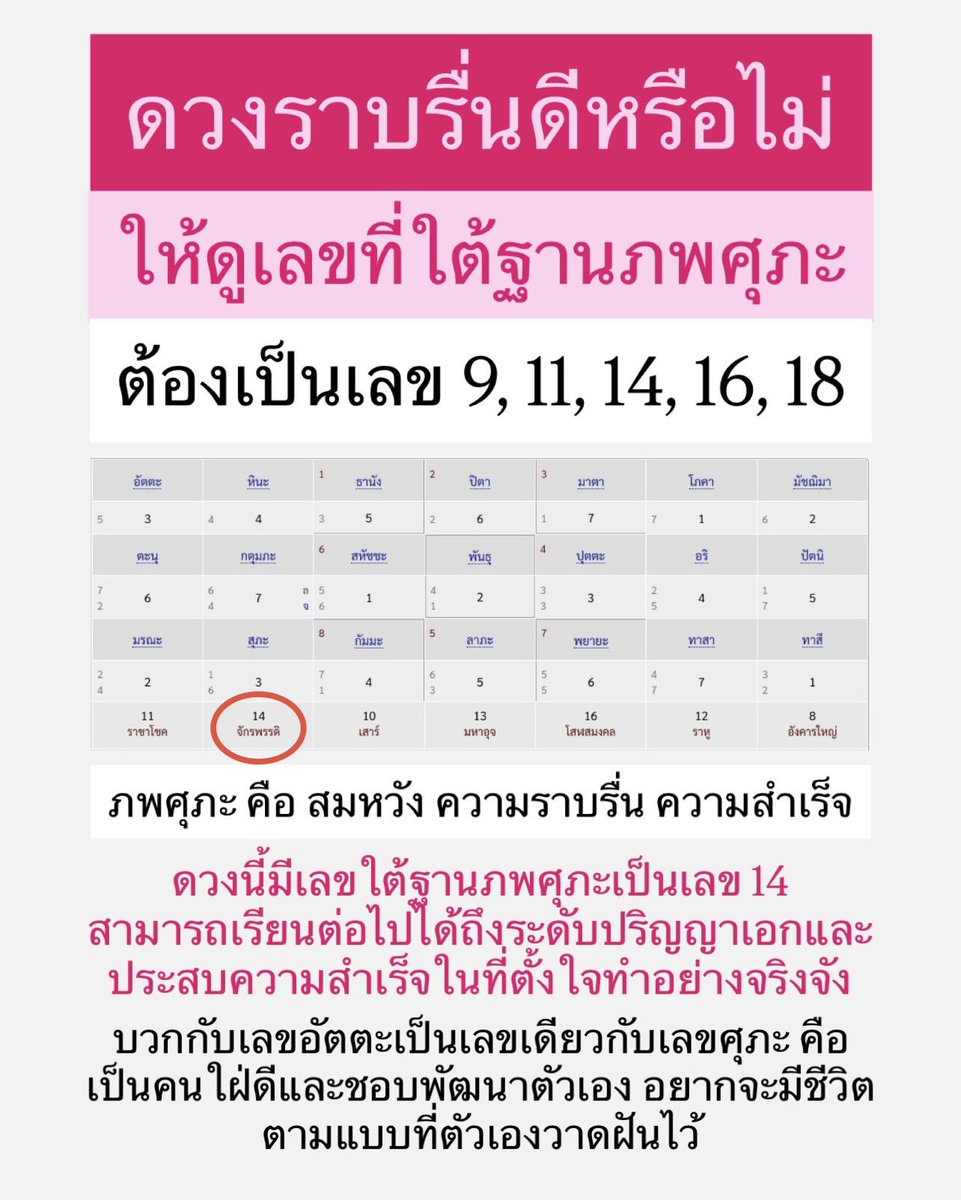 RealAbetterLife's tweet photo. มีเลขอื่นก็สำเร็จได้เหมือนกันครับ แต่หากใครมีกลุ่มเลข 9,11,14,16,18 ชีวิตก็จะทำอะไรสำเร็จได้ง่ายกว่าเลขอื่นๆนั่นเอง

ใครมีเลขอะไรใต้ฐานภพศุภะมาแชร์กันไว้ด้านล่างนะครับ👇🏻 https://t.co/X6xxPl6i9D