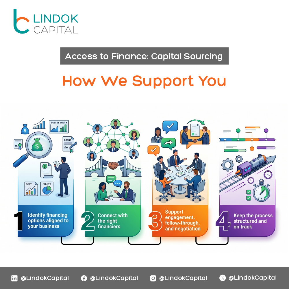 LindokCapital's tweet photo. The right financing is about fit.
At Lindok Capital, we help businesses identify the right capital, engage the right financiers, and stay on track through the process. Talk to us for support on capital sourcing
#AccessToFinance #SMEs #LindokCapital https://t.co/22FmTRnhH8