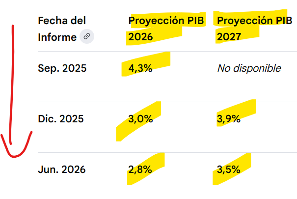 implacableecon1's tweet photo. #crecimiento #inflacion Argentina 2026 / 2027

OCDE (Organización para la Cooperación y el Desarrollo Económico) recalibrando, una vez más, las proyecciones: inflación 2026 casi duplica el pronóstico (ahora +real); PBI desde sep-25 recortó 1/3 crecimiento para 2026 (y volverá a hacerlo).