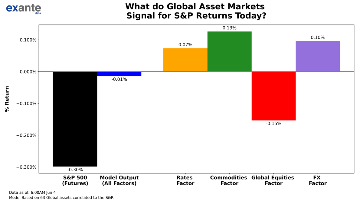 ExanteData's tweet photo. 5 Hours ahead of the NY Open, our cross-asset model indicates a -0.01% loss for the S&amp;P (while futures are down -0.29% since prior close). The signal from Commodities is most bullish (+0.13%), while the signal from Global Equities is least bullish (-0.15%). https://t.co/oe84AkQeJ0
