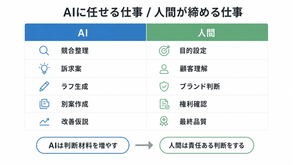 kawai_design's tweet photo. AIにデザインを任せると、
だいたい最初に失敗します。

理由はツールではなく、
依頼の順番。

「いい感じに作って」と投げると、
AIっぽいだけのデザインになります。

先に決めるべきは7つ。

☑︎ 目的
☑︎ ターゲット
☑︎ 媒体
☑︎ 次の行動
☑︎ 必須情報
☑︎ 避ける表現
☑︎ 判断基準

電通デジタル、博報堂、
サイバーエージェント、
AIR Designなどの事例から、
AIに任せる仕事と
人間が締める仕事を整理しました。

↓ 記事はこちら