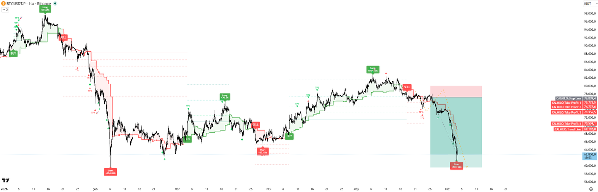 WOXIBM's tweet photo. #BTCUSDT

Bitcoin işlemimiz hedefe adım adım ilerliyor. 📈

Piyasadaki çoğunluk yükseliş beklerken, biz günler öncesinden 60.000$ bölgesini işaret etmiştik ve hedefimize ulaştık. 🎯

Algo Botumuz bir kez daha kusursuz çalıştı ve bizleri yanıltmadı. 🤖🔥 https://t.co/FAAAxHr1J1