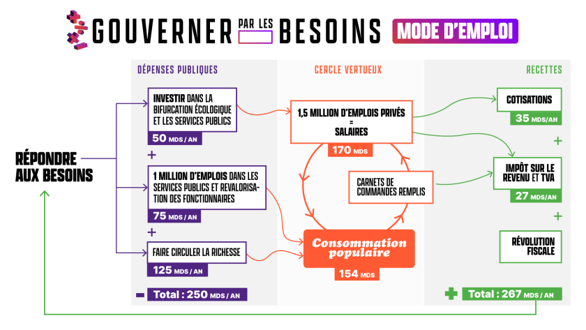 montessus_de's tweet photo. @tr_vink @Amour_Armor Le programme de LFI est entièrement financé, et a été validé par plus de 100 économistes.

Il y a même plus de rentrées que de nouvelles dépenses. https://t.co/1bhfP0xf2h