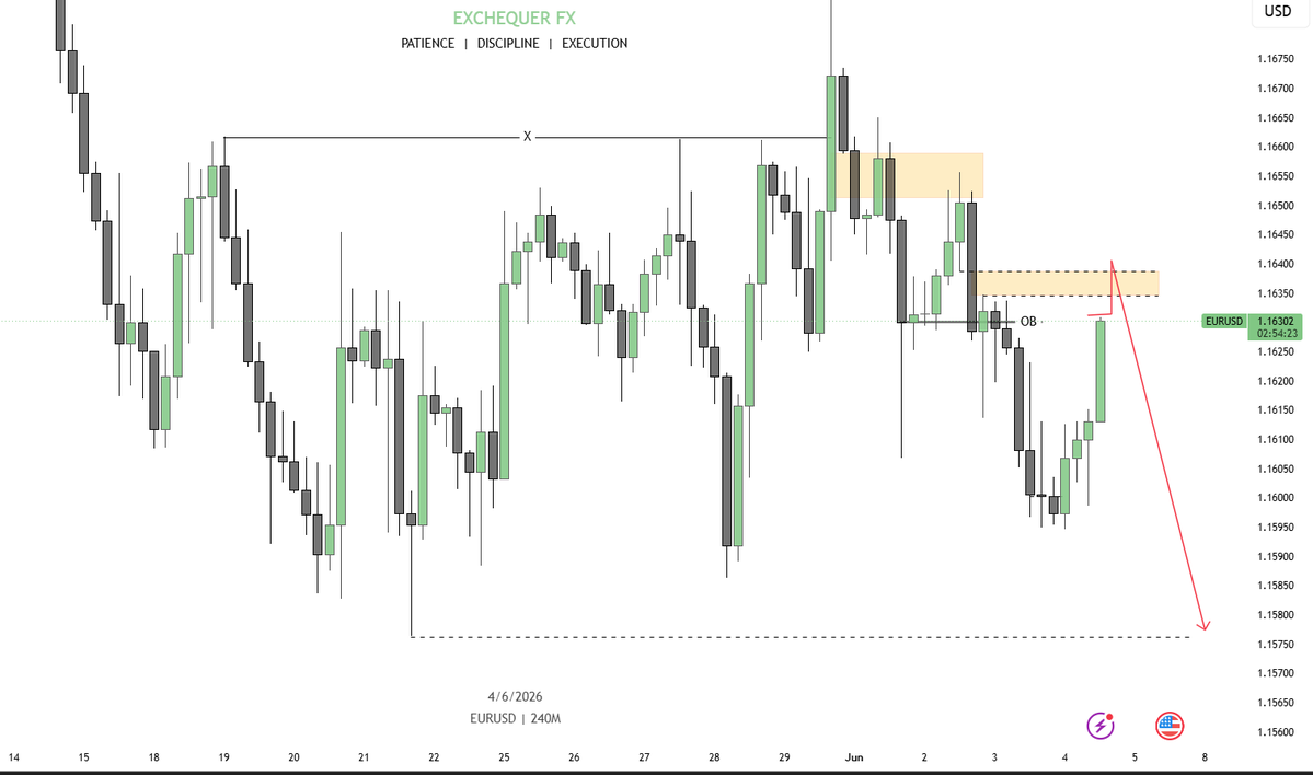 DigitalMene's tweet photo. #EU - Retracement to 4H FVG - Let's wait and see https://t.co/palns5xifX