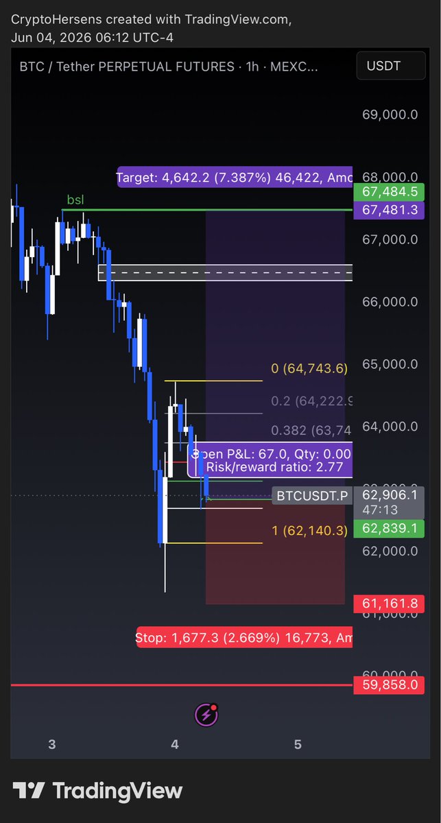 CryptoHersens's tweet photo. Trade Setup
📈 Long Setup: BTCUSDT

• Entry: 62,900 - 63,100 • Stop Loss: 61,150 • TP1: 64,200 (0.2 Fib) • TP2: 66,400 (FVG fill) • TP3: 67,480 (BSL target)
Risk/Reward: ~2.7R

🔑 Thesis:
•Liquidity sweep completed below recent lows
•Strong reaction from discount zone
•Looking for a move into the inefficiency/FVG above
•Major target remains buy-side liquidity around 67.5k

Manage risk and wait for confirmation. Nothing is guaranteed. 📊🔥

#Crypto #Bitcoin #Trading #BTCUSDT