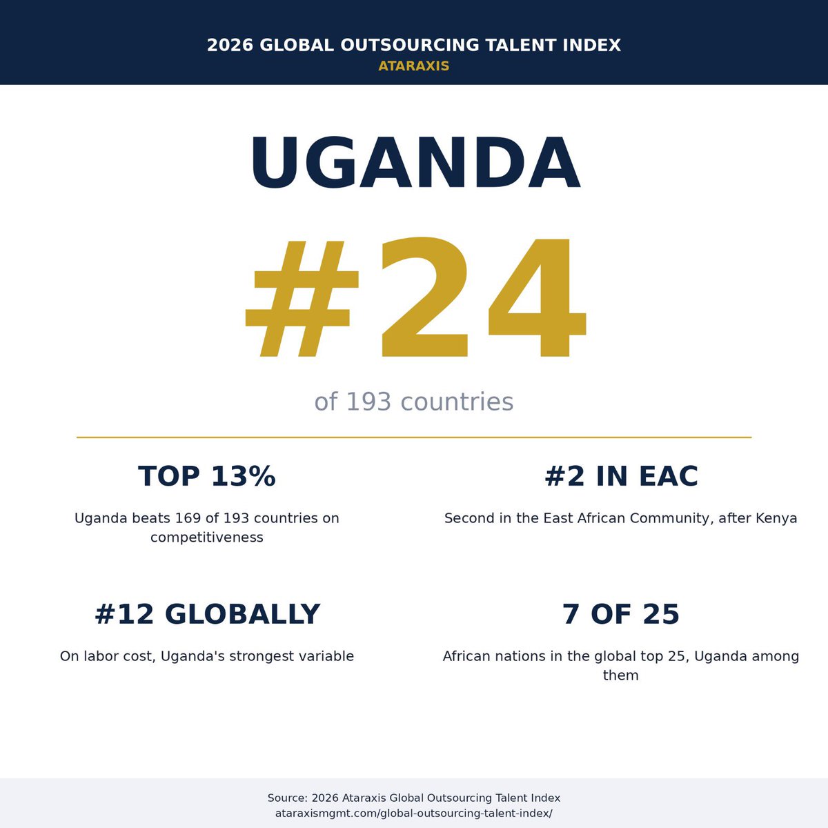 azawedde's tweet photo. Uganda’s placement in the global top 25 affirms the direction the Ministry has been pursuing under the National BPO Policy and the Digital Transformation Roadmap. We have consistently
framed our young workforce as a comparative advantage, and the data here supports that. 
Our work to expand digital infrastructure, strengthen skilling, and create a competitive operating
environment for international enterprises is ongoing; independent rankings like this one help
validate the strategy.

https://t.co/hYeciZQ0R6