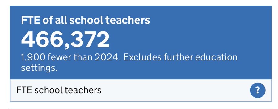 abritishparent's tweet photo. Remember when the 6,500 teacher pledge was sold to voters as fixing mainstream teacher shortages? Remember when Starmer told Panorama it would stop "the PE teacher teaching maths"? 

Today’s DfE data shows mainstream teacher numbers are down! https://t.co/dPZoAT2LAB