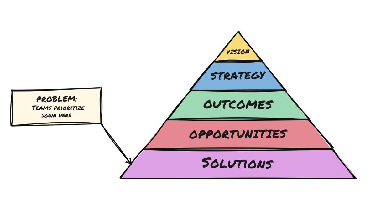 ant_murphy's tweet photo. Observation from coaching over 100 product managers around the world; most PMs are stuck trying to stack rank a 200+ item long backlog thinking that's the job. When really it's the final yard. 80% of prioritisation happens upstream through your product vision, strategy, outcomes and customer opportunities.

This plays into other dynamics I see often:
- Roadmaps that are laundry lists of features
- Backlogs that don't include opportunities
- Key results that are also laundry lists of outputs
- Little to no discovery, insight or data. 

I get why this happens, so this isn't a "you're doing it wrong" post. There's a lot of inertia in organisations and having conversations at those higher levels is hard - especially when the CEO says "it's all no. 1 priority"

In those scenarios it definitely becomes a skill to influence up.

I share more on this and what to do in my latest newsletter post: https://t.co/jJshVXJdmN