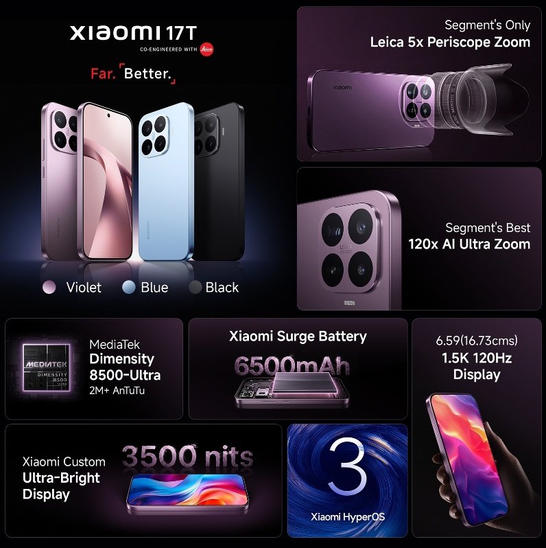 KManjunath9524's tweet photo. Premium 1.5K display, beastly 6500mAh battery, and elite 5x Leica cameras the #Xiaomi17T is a certified powerhouse.
Packed with HyperOS 3, IP68 durability, and a massive 60% buyback safety net, it redefines the flagship standard.
At just ₹54,999, this is the most value for money https://t.co/4UQk4zoZ6x