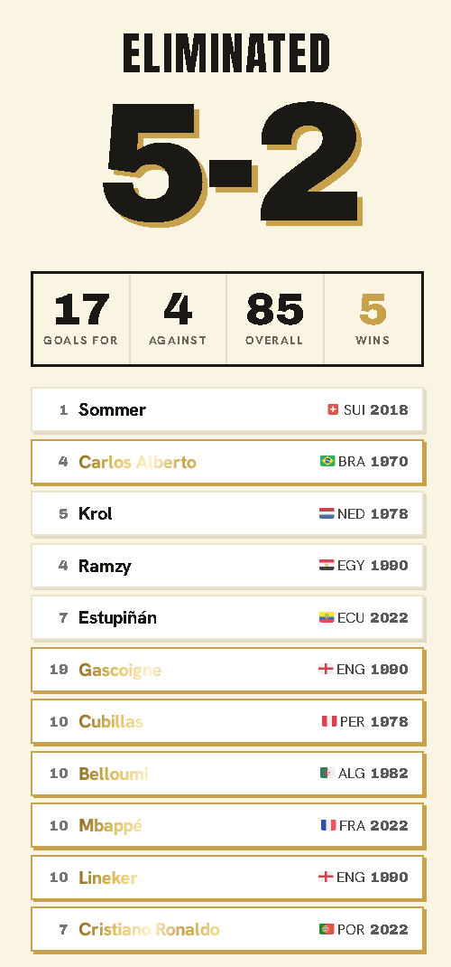 VonPultz89's tweet photo. @SebStanbury @MedianoFodbold Et eksempel på mit seneste forsøg - hårdt at gå ubesejret igennem når man trækker både Peru 78, Algeriet 82 og Egypten 90 - jeg tænker angrebstrioen har båret os til finalen https://t.co/vaeabpfot3