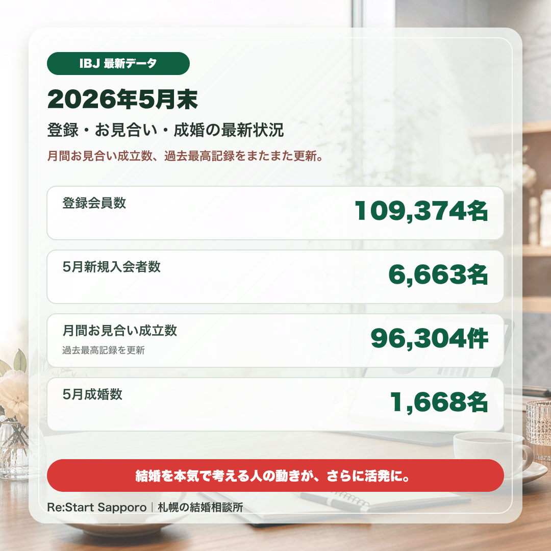 mountainhightat's tweet photo. ☆IBJ最新データ☆
2026年5月末時点における最新データです。

登録会員数：109,374名
5月新規入会者数：6,663名
月間お見合い成立数：96,304件
5月成婚数：1,668名

月間お見合い成立数は、過去最高記録をまたまた更新。
結婚を本気で考える方の動きが、さらに活発になっています。

札幌で結婚相談所をお探しの方、婚活の進め方を整理したい方は、プロフィールのリンクからご相談ください。

#札幌結婚相談所 #札幌婚活 #結婚相談所 #婚活札幌 #IBJ #IBJ加盟店 #婚活データ #お見合い #成婚 #リスタートサッポロ