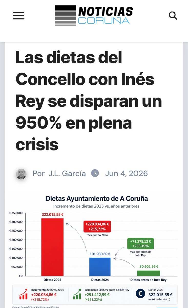 cortelloacoruna's tweet photo. En 2018, antes de la llegada de @inesreygarcia a la alcaldía A Coruña, el gasto en dietas personales era de 30.602 €.
En 2025 se han multiplicado los gastos de la sra. alcaldesa destinados a comidas/hoteles/viajes... hasta alcanzar los 322.015€
x10.
Ni María Antonieta 👸 https://t.co/5nNo9bu5UE
