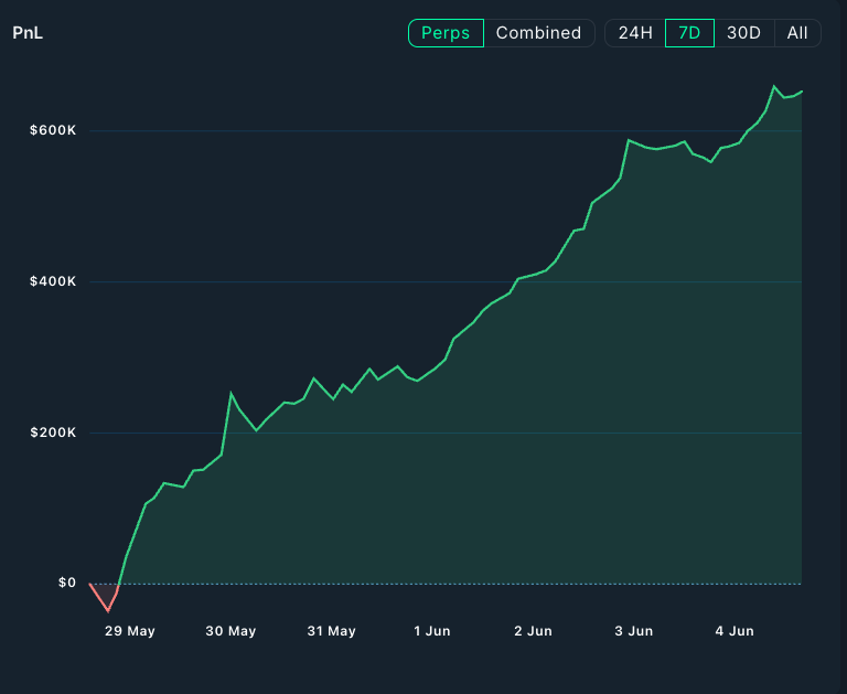 nansen_ai's tweet photo. This HL Perps whale shorted BTC at $109,300.

That position is still open and now +$276.96K unrealized, +836% ROI.
They've also collected $98.61K in funding just for holding it.

But the BTC short isn't half of it.

The same wallet is short tokenized crude oil and Brent crude. This is what trading everything onchain actually looks like.