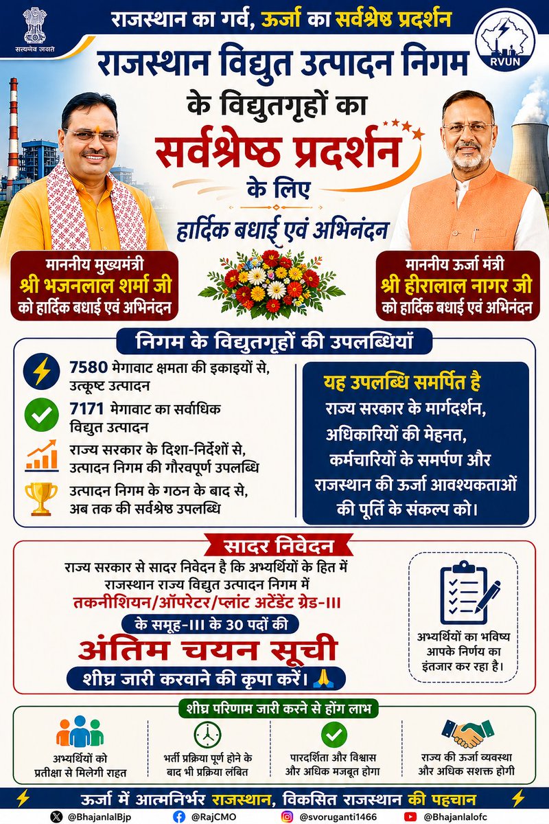 PsNaruka94's tweet photo. @Bhajanlalofc @BhajanlalBjp RRVUNL के सर्वश्रेष्ठ प्रदर्शन पर मुख्यमंत्री श्री भजनलाल शर्मा जी एवं ऊर्जा मंत्री श्री हीरालाल नागर जी को हार्दिक बधाई। 💐
RVUNL तकनीशियन III के समूह-III के 30 पदों की अंतिम चयन सूची शीघ्र जारी करें। 🙏
@BhajanlalBjp
@RajCMO
@hlnagar
@svoruganti1466
@Bhajanlalofc
@artizzzz https://t.co/8EPNMzwT3Q