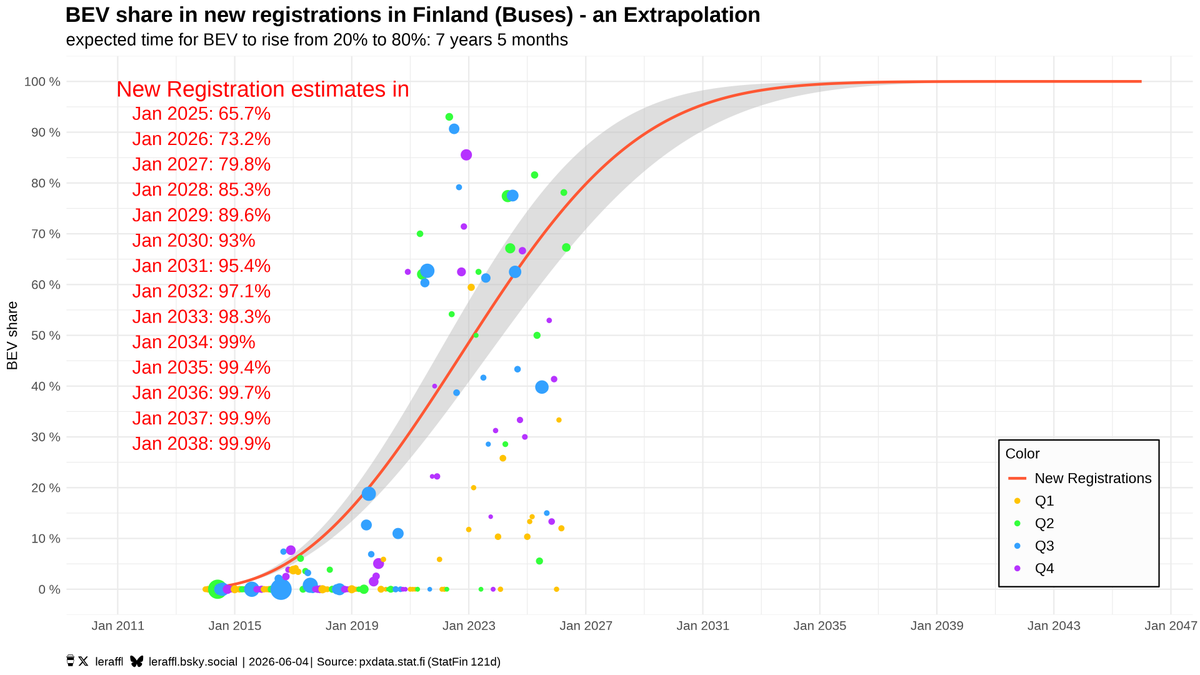 leRaffl's tweet photo. 🇫🇮 Finland (Buses) - May 26 - BEV Trajectory
67.3% BEV
0.0% PHEV
32.7% ICE

Trailing 12 months are:
37.5% BEV
0.0% PHEV
62.5% ICE

Graphs are available in the Gallery: https://t.co/3f4RtYFVSz https://t.co/mYoBVNgNdG