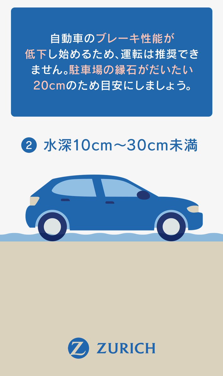 ZurichJapan's tweet photo. 大雨によって起きる道路の冠水☔
車が走行できなくなる危険水位の目安は①～④のうちどれでしょう？画像タップで確認してください👆

🚗走行スピードを上げると、水飛沫がエンジンルームに入りやすくなり、浅い水深でもエンジン停止の可能性が高まります。
雨天時の運転はよりいっそうの安全運転を心がけましょう！