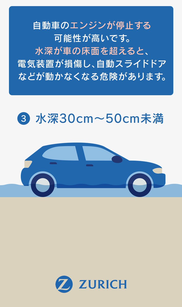 ZurichJapan's tweet photo. 大雨によって起きる道路の冠水☔
車が走行できなくなる危険水位の目安は①～④のうちどれでしょう？画像タップで確認してください👆

🚗走行スピードを上げると、水飛沫がエンジンルームに入りやすくなり、浅い水深でもエンジン停止の可能性が高まります。
雨天時の運転はよりいっそうの安全運転を心がけましょう！