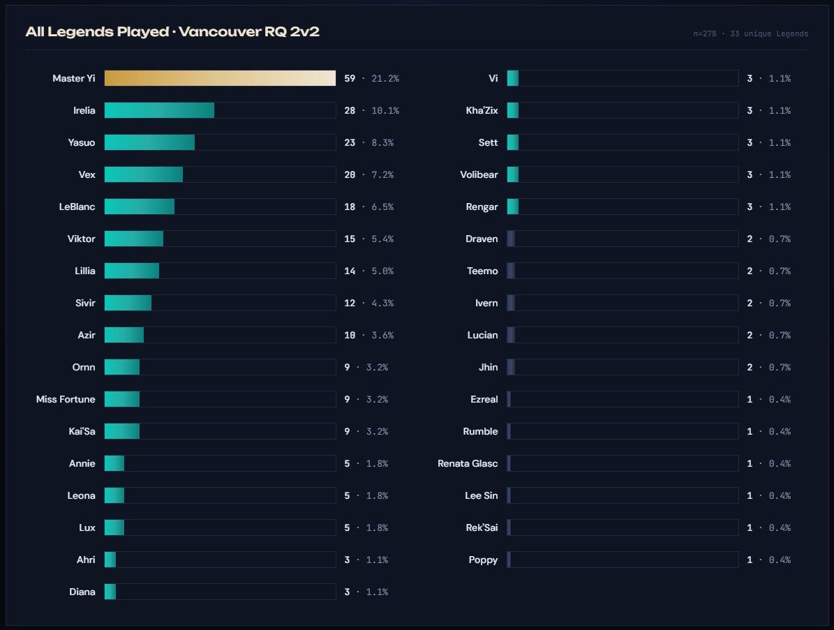 deads17_HS's tweet photo. We had our second Champions of the Rift event in #RQVancouver for Riftbound 2v2! 
Some learnings:
We got data from the event but no way of knowing which legends were actually paired. Yi is king with Irelia and Yasuo as the usual pairings. Purple Green is the dominant support deck https://t.co/Xep0f8tAqj