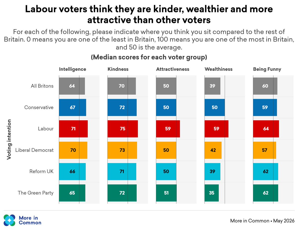 LukeTryl's tweet photo. Where do you think, you stack up against the public on a series of traits? The average Brit thinks they are more intelligent, funny &amp; espeically kind than average, thinks they’re average on attractiveness &amp; less wealthy. The average Labour voter rates themselves higher on all. https://t.co/kSedRe5mgC
