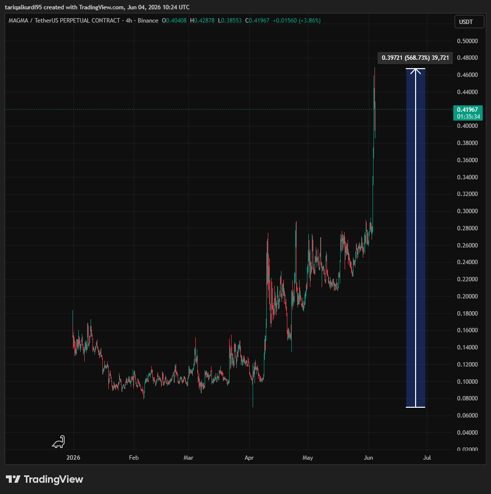 SheirkoTrading's tweet photo. 🔥 تحديث الخدمات الخاصة – احد الجواهر التي طرحتها في شهر 3 🔥
الآن بدأت النتائج تتحقق على أرض الواقع… والزخم ما زال مستمر 👀
👀 سعر الدخول: 0.11 — 0.12
🎯 الأهداف المحققة حتى الآن:
MAGMA = +550% تقريبًا (ما يعادل 5× رأس المال في  )
📊 تحديث الأهداف:
الهدف 1: 0.20 ✅
الهدف 2: 0.30 ✅
الهدف 3: 0.40 ✅
الهدف 4: 0.50 ⏳
💡 اللي صار لحد الآن مجرد جزء من الحركة… والباقي لسه على الطريق
الزخم ما زال موجود، والمتابعة هي اللي تصنع الفرق في مثل هذه الموجات 🚀

📞 القناة العامة :  https://t.co/uoz2jjCBfs