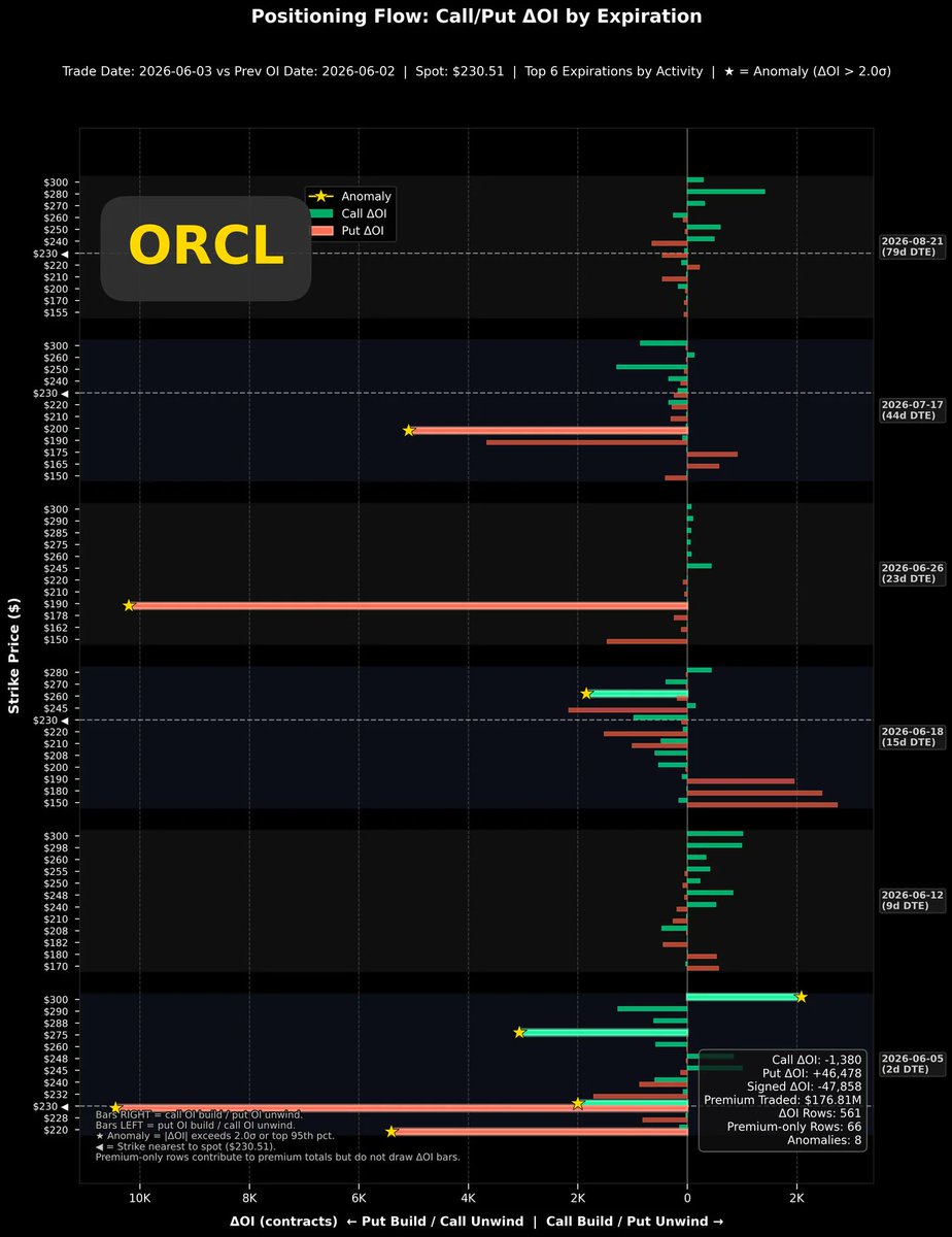 KotlinerBTC's tweet photo. $ORCL 昨天盤前的分析文已經指出，股價下跌修正的危機尚未解除，現在多看一天的交易數據，確實覺得不太妙。
由於我帶著雙親正在日本旅行，所以很多問題沒辦法立即回應。有個朋友問我現在甲骨文的股價要回撤，我還會繼續抱到財報日嗎?
我在這裡回答: 是的，由於我是透過看漲期權押注，當初買入Call的權利金就是我的停損金額。當初我只是認為該Position值得押注(股價、波動率雙低)。我並不是有什麼特別的預測股價的方法，我不知道股價何時會因為何原因上漲? 我當然也不知道股價這波下跌會什麼時候結束、跌到怎樣的深度?
我的邏輯很簡單: 當時股價和波動率雙低，押注看漲就能夠成不對稱交易，盈虧比很大，所以我做這筆交易看的是也許股價會上漲? 但我確認波動率會大升 ! 後者已經發生了，而且應該還會繼續升，那麼我當然就會繼續執行本來的計畫，那就是要利用財報效應推高波動率來形成對我有利的局勢。
沒有任何改變，無論股價如何表現，我都會到財報周才處理這個部位。
回答完問題，讓我們來看看 $ORCL 的交易數據。

$ORCL隱含波動率在昨天的小跌中已經出現下跌(左上圖)，下跌後的位置依然高於過去每一次財報所推升的波動率峰值，所以股價的動能還稱不上衰退，而且財報前我不主觀判斷沒有太多的刷退空間。對於隱含波動率我依然強烈看漲。

右上圖是近期Put/Call波動率差值趨勢圖，波動率差值有很清楚的回防看跌期權的跡象。
但是!
你要是仔細看這張圖，會發現最淡的粉紅色(06/26到期期權)居然在昨天的交易中輕微地往負值掉，似乎是在說明對於月底以後的股價依然有看漲信心，我不確定這到底根據什麼，如果週四的交易中甲骨文繼續下跌，那麼06/26到期期權的波動率差值反應就很有意思了。

左下圖是上一個交易日中，期權倉位變動圖。我們可以很清楚看到大量的新增看漲期權倉位，並且伴隨著一些雖量不多但不容忽視的看漲期權平倉出場。
毫不意外，只要稍微下跌就會導致$ORCL多頭撤退，這個現象我們看到很多次了。他們的行動未必正確，甚至在我看來這些人一旦看到股價又反轉向上，就會回來提供股價上漲的燃料。

右下圖股價與波動率的相關係數分析，這張圖是最令我對近期股價感到悲觀的。在昨天股價下跌的交易中，相關係數不跌反漲，昨天的下跌倒只相關係數重新回到接近0.75的強正相關。
這真的很不妙，「通常」股價上漲一個波段以後，相關係數應該要回到負相關狀態進行股價整理(或回撤)，這樣才能醞釀伺機再上攻的條件。昨天股價下跌中，股價報酬與波動率相關係數竟然不跌反漲，這豈不是在高調宣布:$ORCL股價跌得還遠遠不夠?

結論: 我對近期股價感到悲觀，我認為還沒跌夠。正面的訊號是隱含波動率還在非常高的水準，而我個人的部位會繼續保持原本的邏輯靜待出場時機。