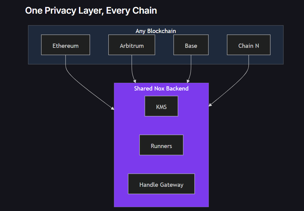 Fryderyk3388's tweet photo. Institutions do not want to choose between privacy and interoperability.
They want confidentiality that works wherever their assets and applications live.
That is what stands out in the @iEx_ec NOX vision: a shared privacy layer that can serve multiple blockchains while preserving compliance, auditability, and user control.
One privacy layer. Every chain.👀
https://t.co/AnsJRAkVyS
$RLC