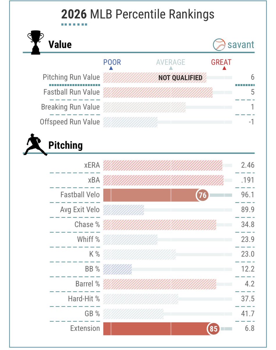 Value_Savant's tweet photo. @Alexand32974990 @Arodsox @AnnoyedSoxFan @FutureSox This is tyler davis savant page compared to grant taylor. Tyler davis hasnt been good, hes been great. https://t.co/o73tlpsksz