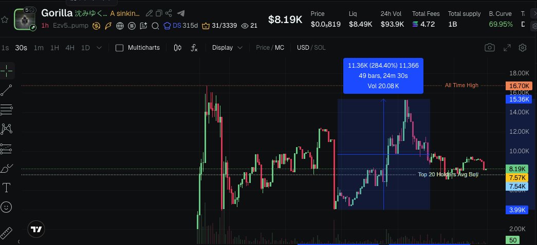 chinapumprocket's tweet photo. $Gorilla | 15.3k - 3.8x from bottom

I can't wait to see it go to the moon. cuz it's viral

CA: Ezv5mgHuyhp6w5fSNZQvR62i4BgKXadg8fopMcz6pump

Chart: https://t.co/vSq8TAZbhT https://t.co/esRCZbB13K