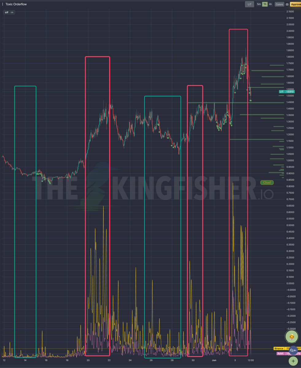 kingfisher_btc's tweet photo. $LIT Organic (green boxes) vs Toxic (Red) order flow
What do you notice?

Hint: $HYPE / $LIT https://t.co/RzphBTooL0