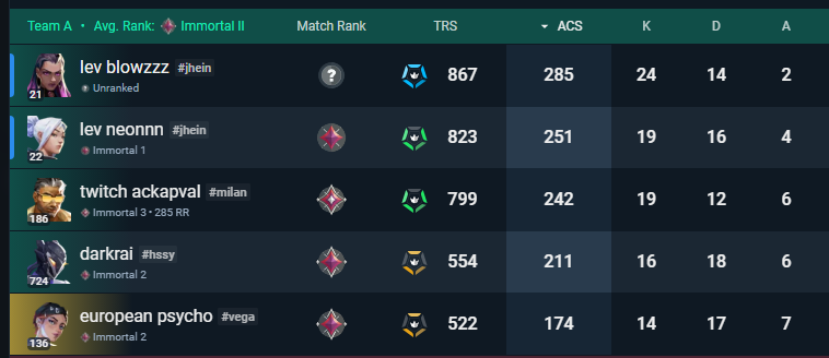 vegowski's tweet photo. thanks for the carry lev guys @blowzval @neonnnval https://t.co/ZeS4AAGOCm