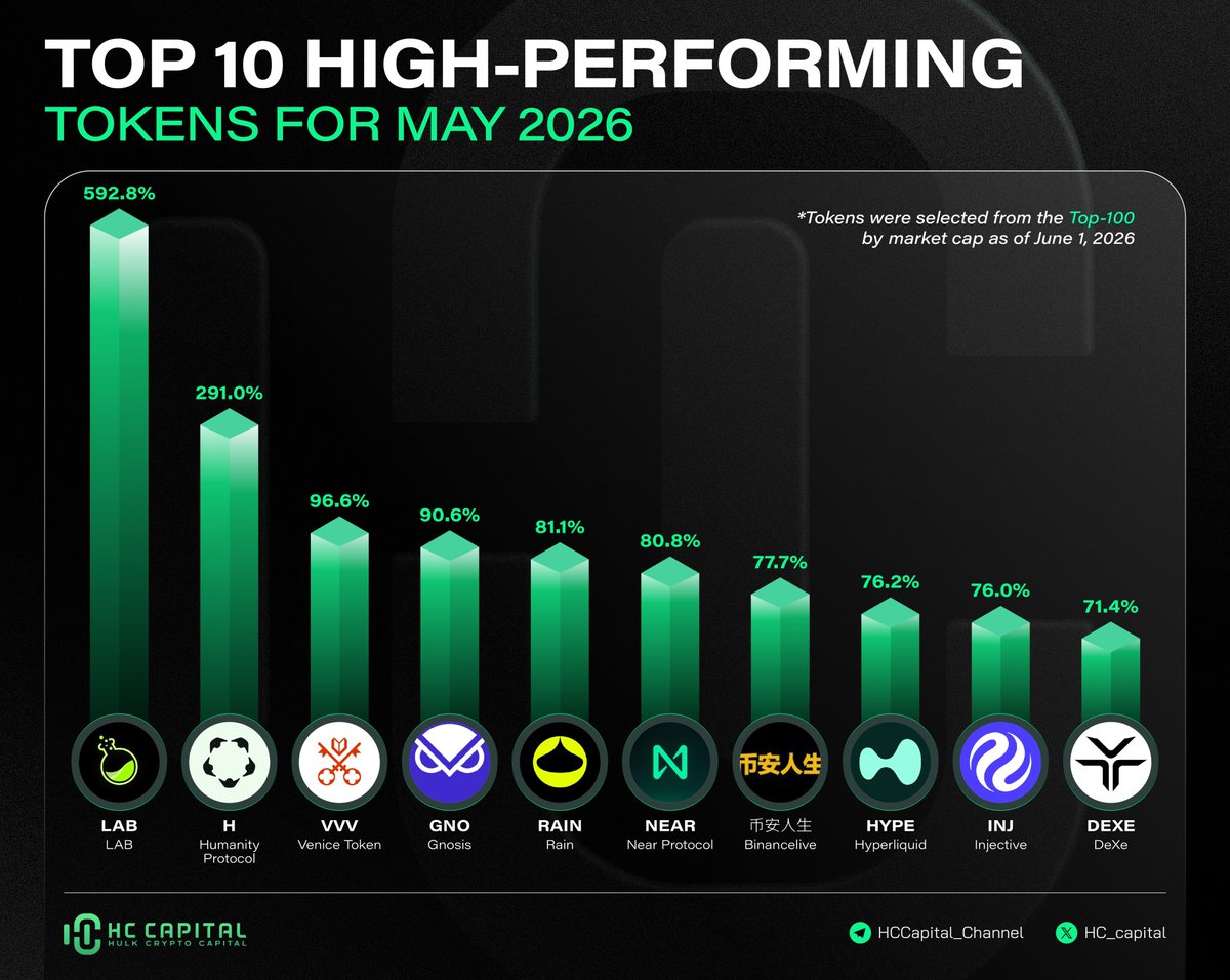 hc_capital's tweet photo. May recap shows market strength, but one ecosystem narrative completely stole the spotlight.

Looking at the Top 10 High-Performing Tokens from Top 10 High-Performing Tokens for May 2026.jpg, $H (Humanity Protocol) absolutely dominated with a staggering gain of +291.0%.

The catalyst? The underlying tech and narrative engine of $E (Everything) has been quietly pushing the $H price angle, driving massive liquidity into the ecosystem.
$E (@trdEverything )  is the next. 🔮

#Crypto #Altcoins #Web3