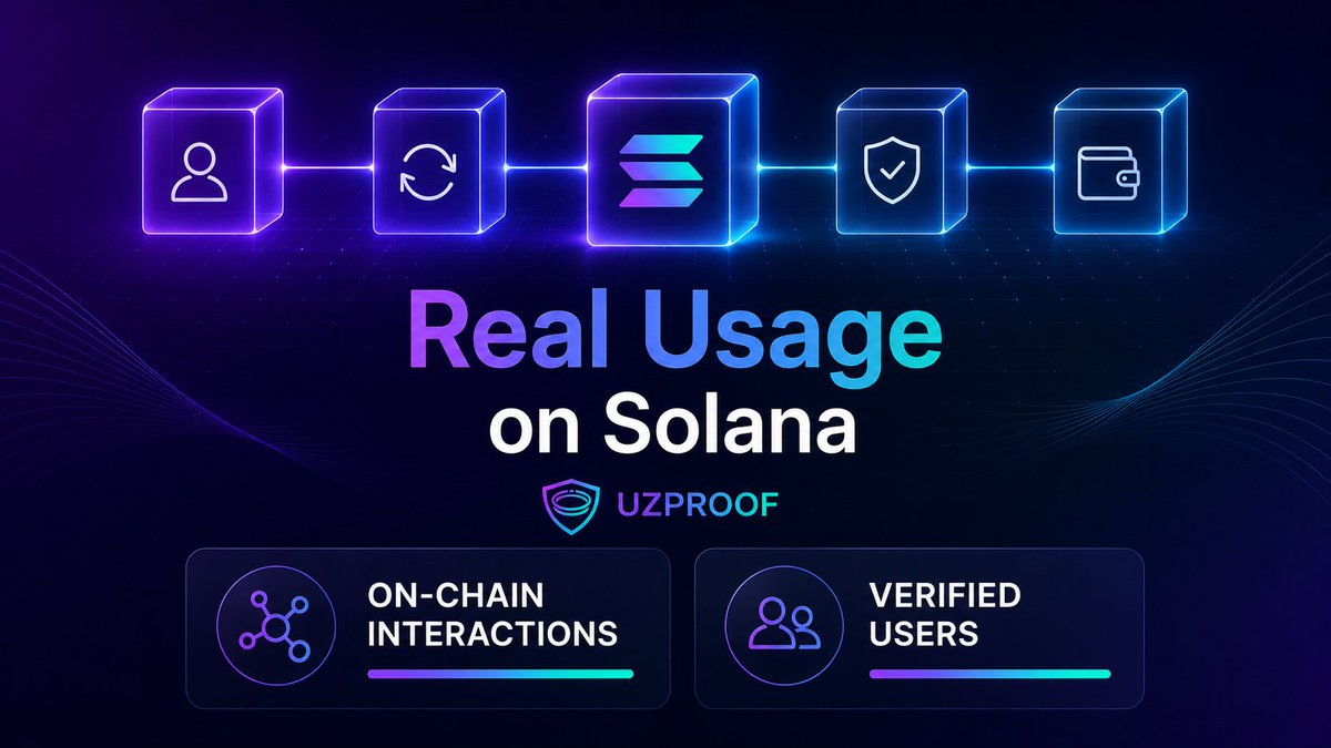 uzproof's tweet photo. Real Usage on @solana 

UZPROOF tracks on-chain interactions and verified users with full transparency

Mainnet is live.

https://t.co/uqTeVA764D https://t.co/srXE5NIa2b