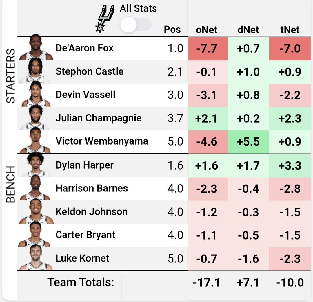 DeanO_Lytics's tweet photo. Wemby averaged +4 net points per game this year and Brunson averaged +2. Both were quite a bit worse than that last night at +1 (-5 on O) and -4, resp. Josh Hart, KAT led NY in net points. 

I think analytics captured what happened pretty well. 

https://t.co/sic8MclEqy https://t.co/82exMnsD5W