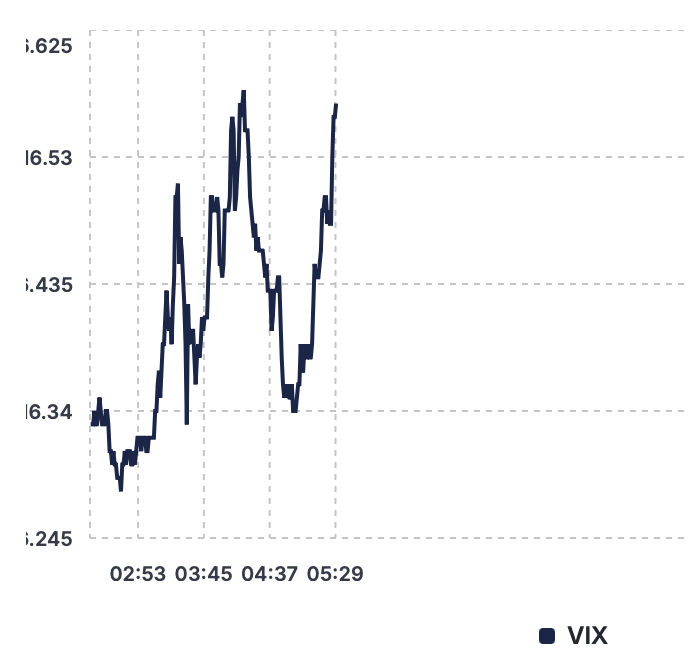 MarketRebels's tweet photo. Overnight #VIX 16.57 #OVX 60.52 #10Year 4.49% Good Day Traders π https://t.co/gmXAmiBbNI