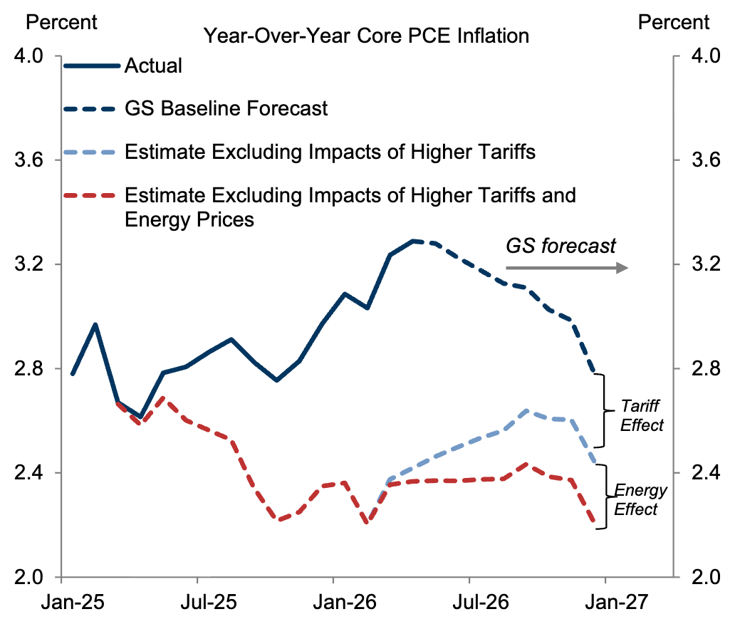 Goldman estimates that the boost from commodity price increases to year ...