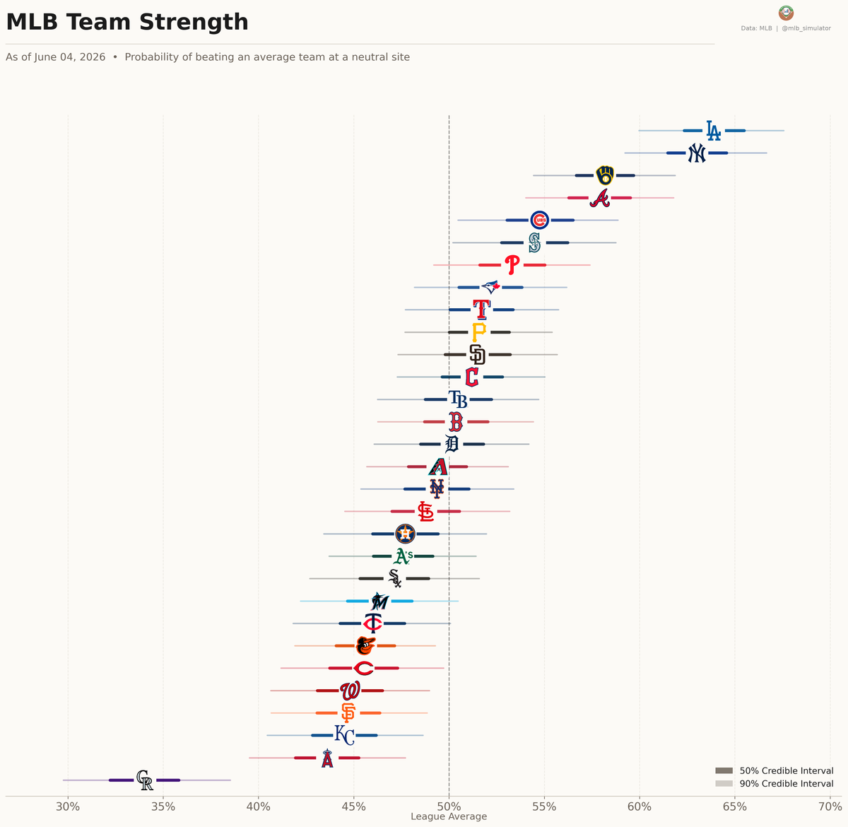 mlb_simulator's tweet photo. Playoff Probabilities — June 04, 2026

Biggest movers:
↑ #RingTheBell +7.5%
↑ #Athletics +6.9%
↑ #WhiteSox +6.7%

Rooting guides: who does your team need today?

#MLB https://t.co/o2j1lBnnhk