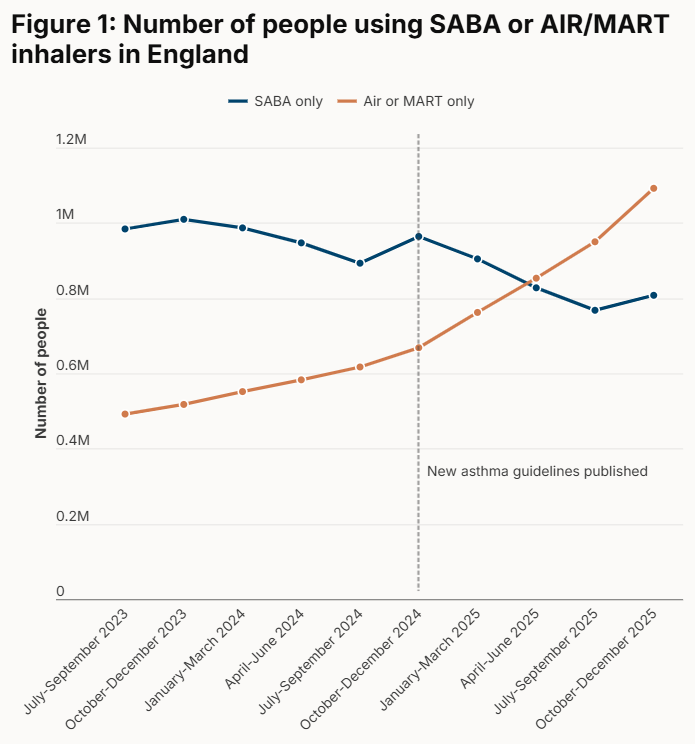 Azeem_Majeed's tweet photo. Following new guidance on the management of asthma published in 2024, the number of people with asthma in England using newer combination inhalers has overtaken those relying solely on more traditional blue inhalers. https://t.co/GL1BhapayG https://t.co/64R98TSTEI