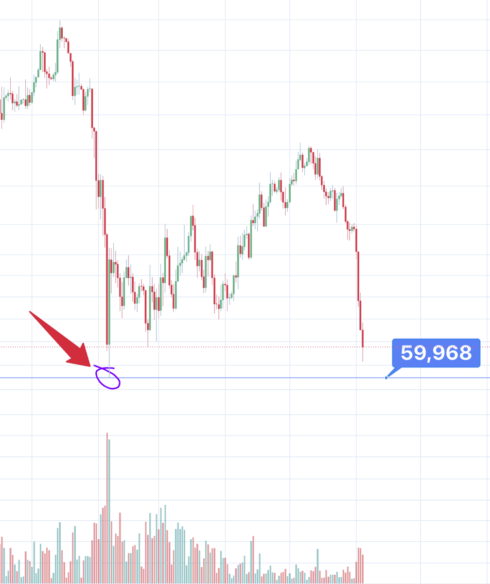 WorkingMoneyCH's tweet photo. Well, it looks like BTC is continuing to move further down but hasn't hit the $60,000 level quite yet. 👀 Getting VERY close... https://t.co/IephFeSYkq