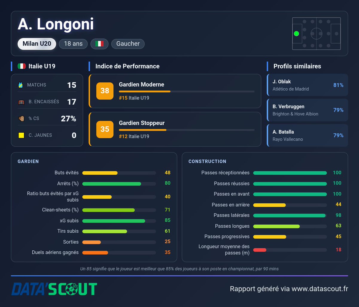 DataScout_'s tweet photo. Le PSG recrute un gardien !
 
La fiche data de 🇮🇹 Alessandro Longoni avec les U20 de l'AC Milan en Campionato Primavera

On va pas vous mentir on l'a jamais vu jouer, on a rien à dire dessus, mais on a des data sur https://t.co/sGnWG8V9hP 😂 https://t.co/uJbEbLFJWm