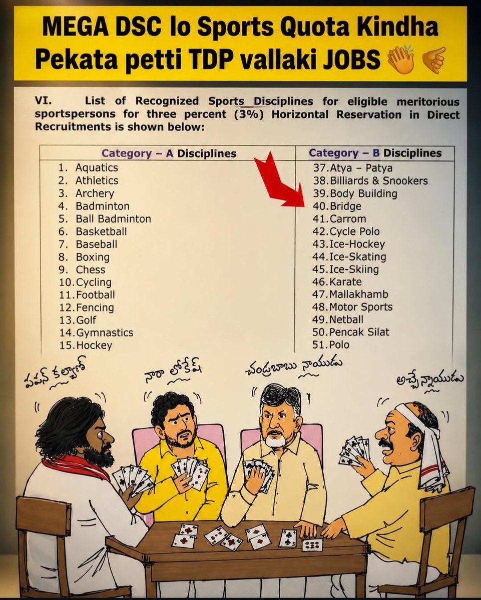 InSravan's tweet photo. What a Mega Scam @naralokesh!

కష్టపడి చదివి డీఎస్సీ ఎగ్జామ్స్ రాసిన నిరుద్యోగులకు అన్యాయం.

పేకాటను స్పోర్ట్స్ కోటాలో చేర్చి @JaiTDP కి సంబంధించిన వ్యక్తులకు టీచర్ ఉద్యోగాలు.

#MegaDSCScam #LooterLokesh #MosagaduBabu #JaganannaConnects https://t.co/HVXsicGEBF